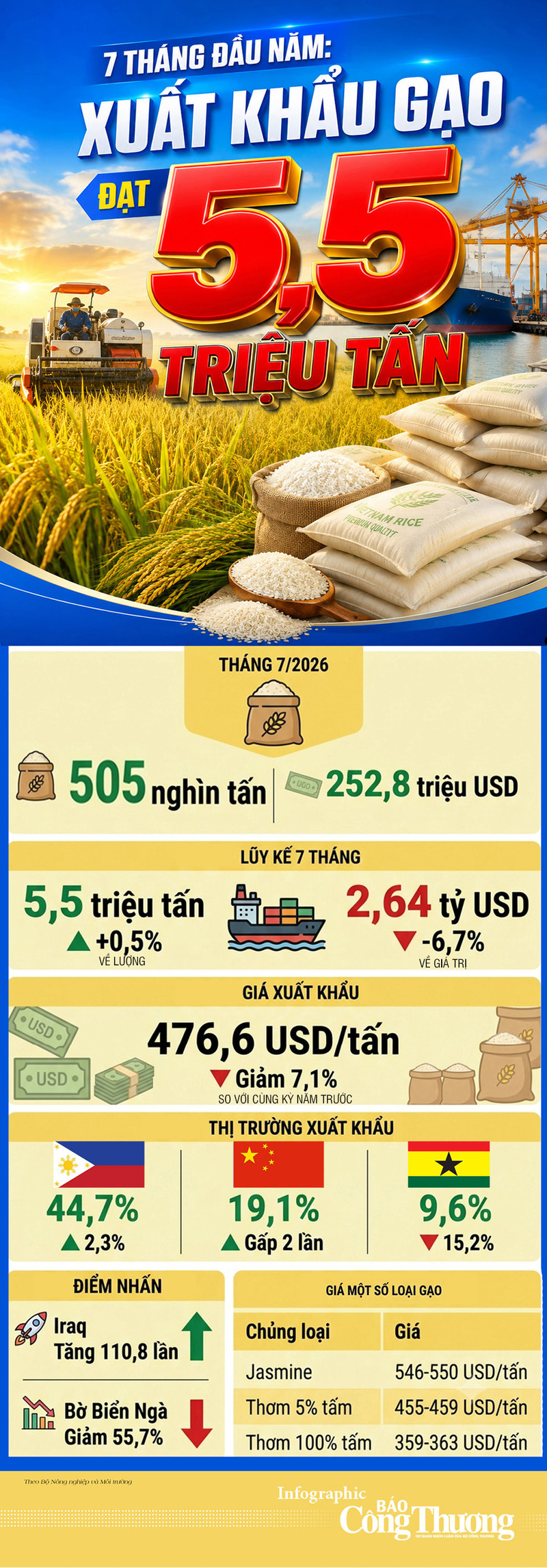 Infographic | 7 tháng đầu năm: Xuất khẩu gạo đạt 5,5 triệu tấn - 1