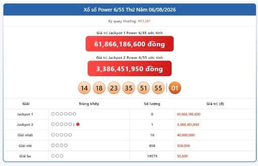 Vietlott 6/8, Vietlott Power 6/55 ngày 6/8, kết quả xổ số Power 6/55 ngày 6/8/2026