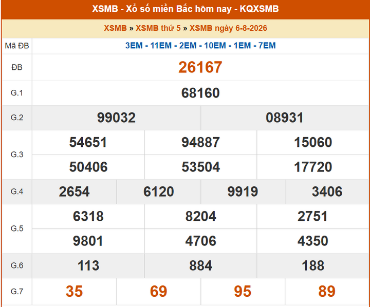 XSMB 6/8, KQXSMB 6/8, kết quả xổ số miền Bắc ngày 6/8/2026