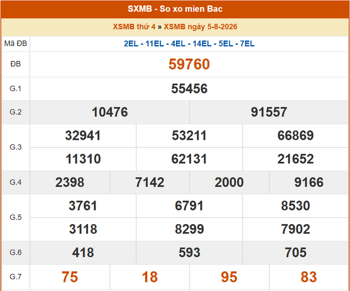 XSMB 5/8, KQXSMB 5/8, kết quả xổ số miền Bắc ngày 5/8/2026