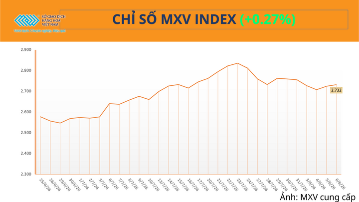 Chỉ số MXV-Index