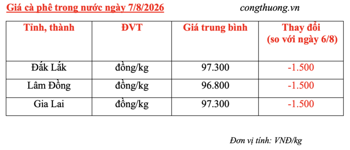 Giá cà phê hôm nay 7/8/2026: Giảm mạnh 1.500 đồng/kg - 4