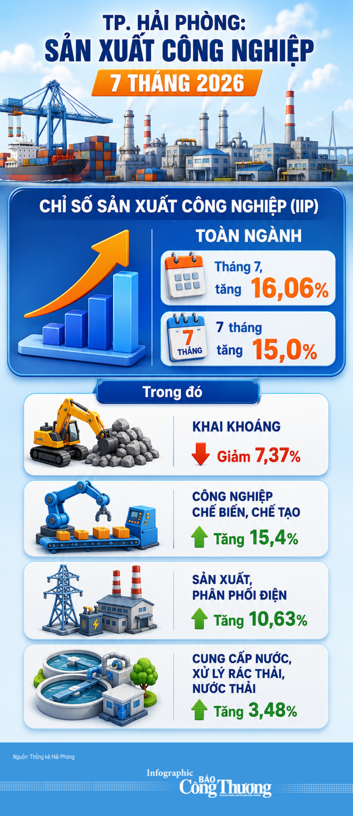 Infographic | Sản xuất công nghiệp Hải Phòng tăng 15% - 1