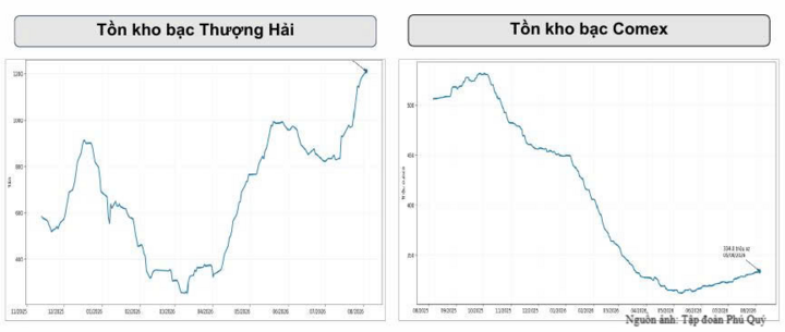 Giá bạc tháng 7 suy giảm, nhà đầu tư đợi động thái từ Fed - 3
