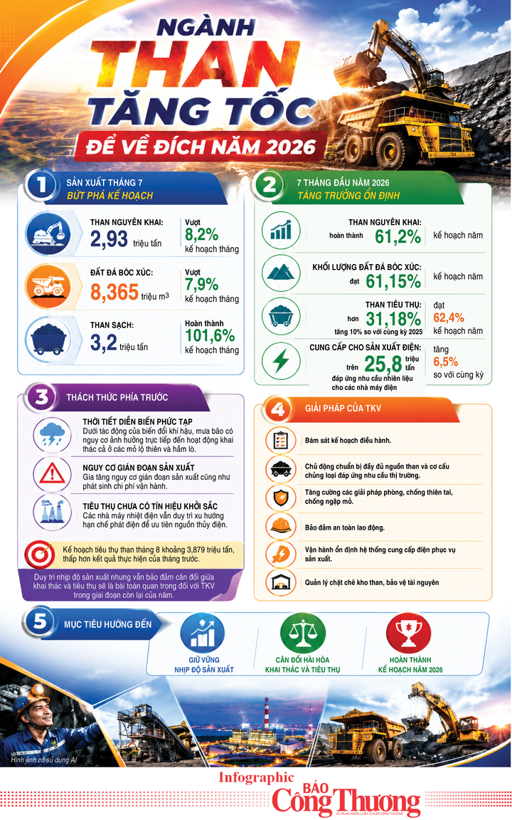 Infographic | Ngành than tăng tốc để về đích năm 2026 - 1