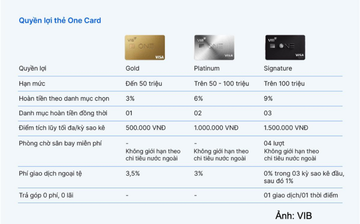 VIB One Card: Một chiếc thẻ cho mọi giai đoạn tài chính - 3