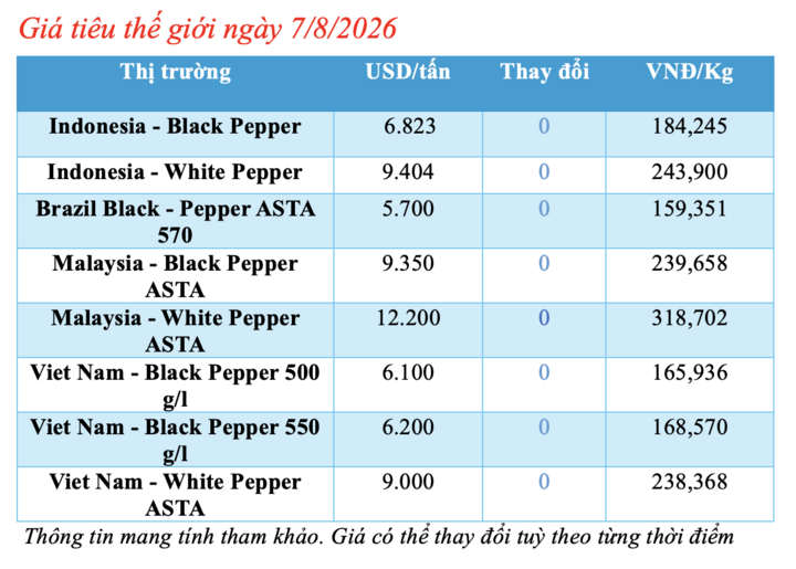 Giá tiêu hôm nay 7/8/2026: Dao động từ 138.000 - 141.000 đồng/kg - 1