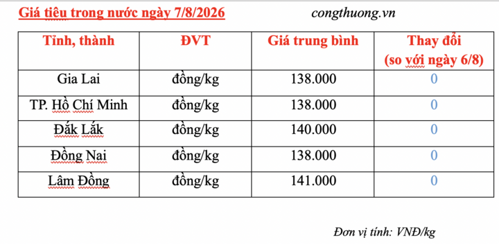 Giá tiêu hôm nay 7/8/2026: Dao động từ 138.000 - 141.000 đồng/kg - 3
