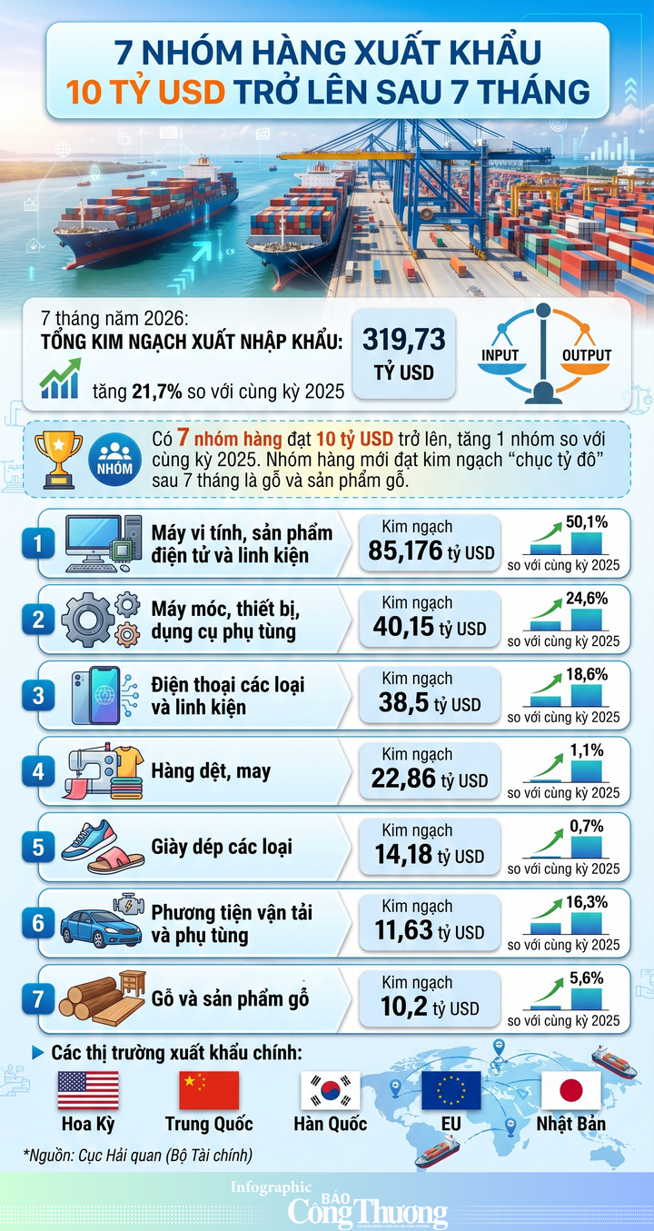 Infographic | Điểm tên những nhóm hàng xuất khẩu 10 tỷ USD sau 7 tháng - 1
