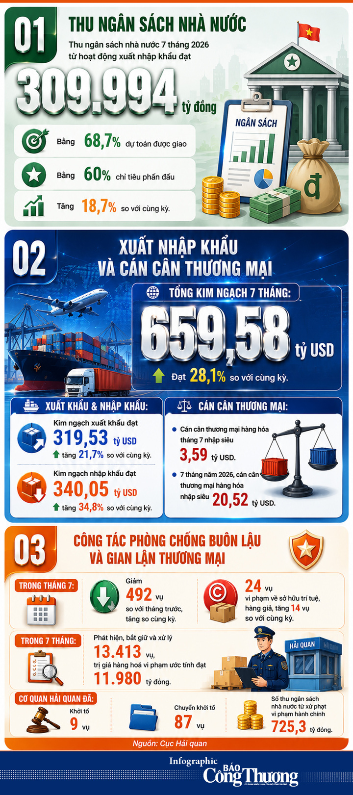 Infographic| 7 tháng, thu ngân sách từ xuất nhập khẩu gần 310.000 tỷ đồng - 2
