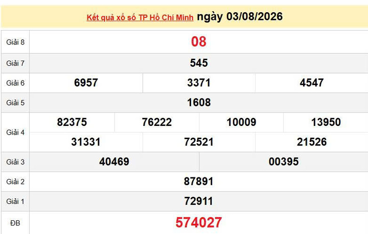XSHCM 3/8, KQXSHCM 3/8, kết quả xổ số TP. Hồ Chí Minh ngày 3/8/2026