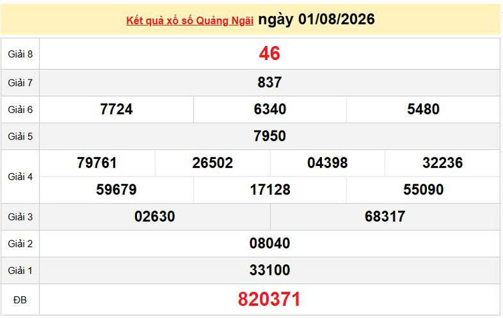 XSQNG 1/8, KQXSQNG 1/8, kết quả xổ số Quảng Ngãi ngày 1/8/2026