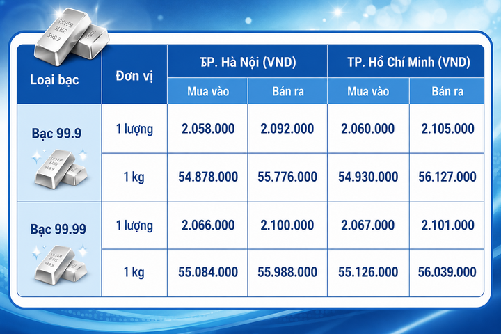 Giá bạc hôm nay 8/8/2026: Bật tăng trở lại - 1