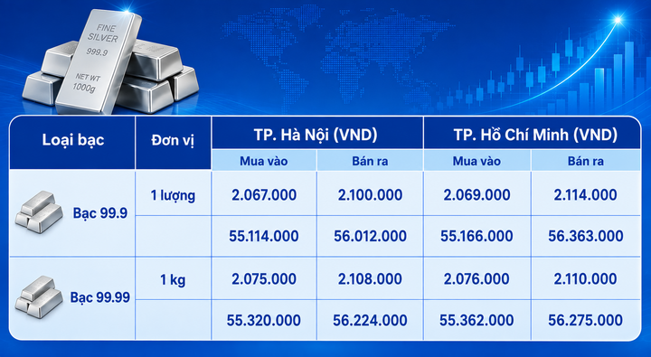 Giá bạc hôm nay 9/8/2026: Đồng loạt tăng  - 1