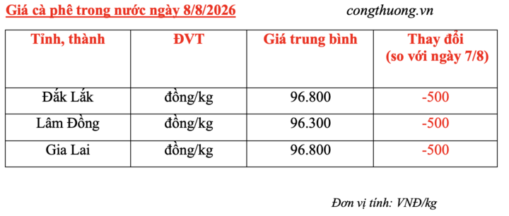 Giá cà phê hôm nay 8/8/2026: Tiếp đà giảm nhẹ 500 đồng/kg - 4