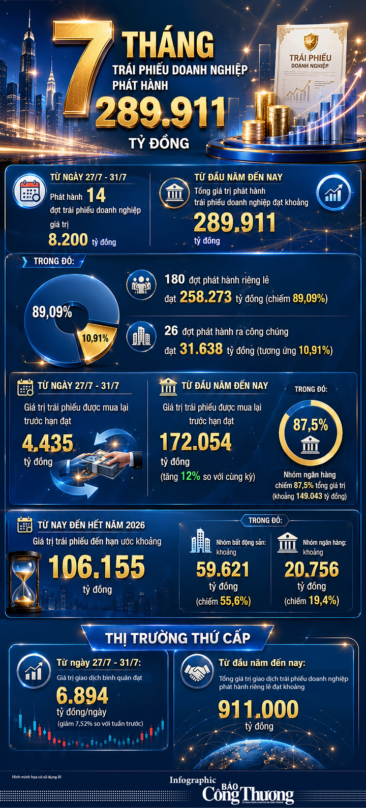 Infographic I 7 tháng, trái phiếu doanh nghiệp phát hành 289.911 tỷ đồng - 1