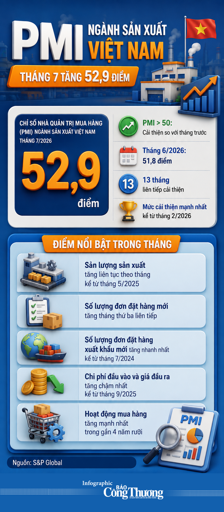 Infographic | PMI ngành sản xuất Việt Nam tháng 7 tăng 52,9% điểm - 1