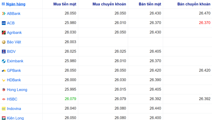 Tỷ giá USD tại một số ngân hàng hôm nay. Nguồn: Webgia.com.