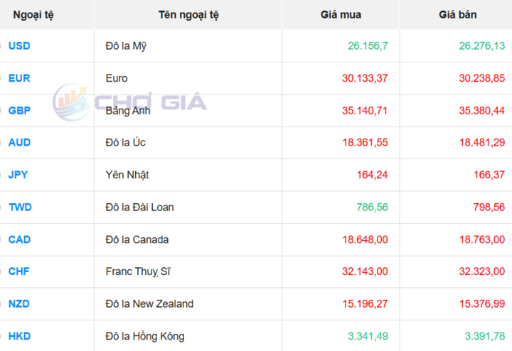 Thị trường USD “chợ đen” ngày 8/8/2026. Nguồn: Chogia.vn