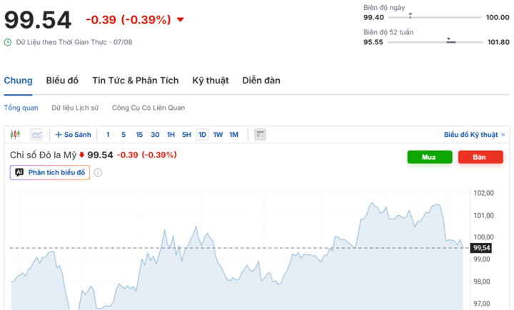Diễn biến chỉ số DXY trong thời gian qua. Nguồn: Investing.com