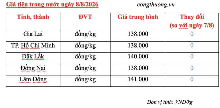 Giá tiêu hôm nay 8/8/2026: Giữ đà ổn định - 3