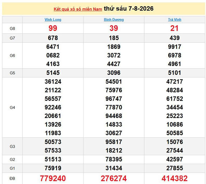XSMN 7/8, KQXSMN 7/8, kết quả xổ số miền Nam ngày 7/8/2026