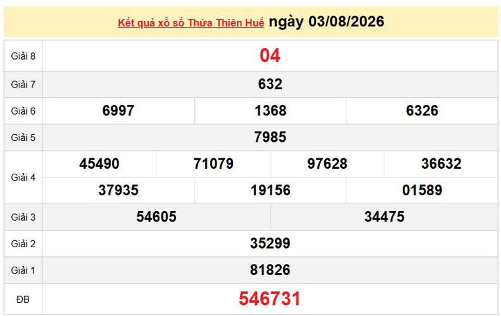 XSTTH 3/8, KQXSTTH 3/8, kết quả xổ số Thừa Thiên Huế ngày 3/8/2026