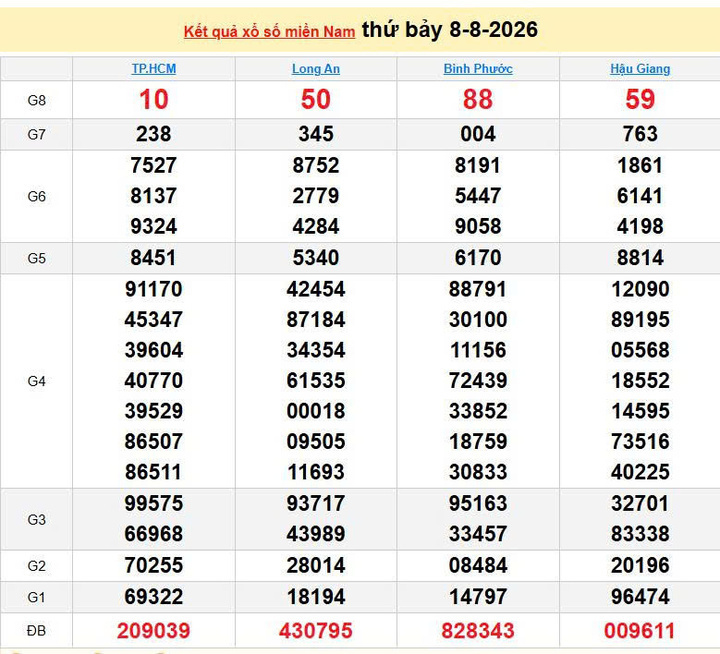 XSMN 8/8, KQXSMN 8/8, kết quả xổ số miền Nam ngày 8/8/2026