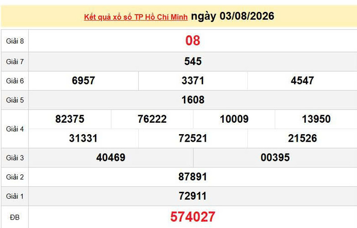 XSHCM 3/8, KQXSHCM 3/8, kết quả xổ số TP. Hồ Chí Minh ngày 3/8/2026