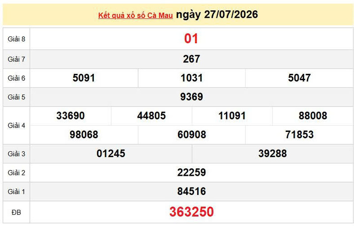 XSCM 27/7, KQXSCM 27/7, kết quả xổ số Cà Mau ngày 27/7/2026