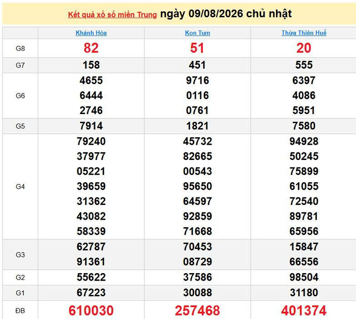XSMT 9/8, KQXSMT 9/8, kết quả xổ số miền Trung ngày 9/8/2026