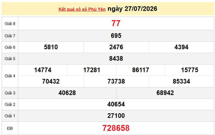 XSPY 27/7, KQXSPY 27/7, kết quả xổ số Phú Yên ngày 27/7/2026