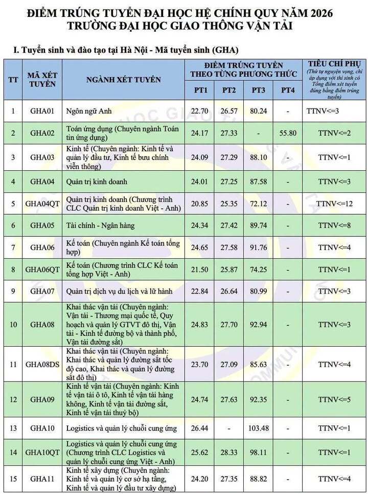 Điểm chuẩn Trường Đại học Giao thông vận tải năm 2026 - 1