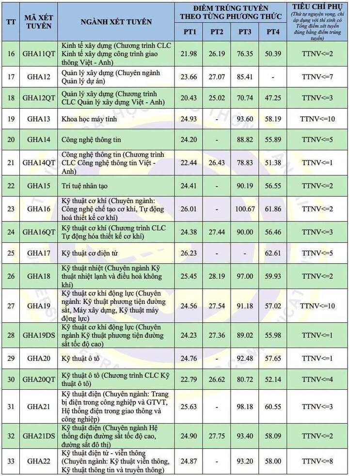 Điểm chuẩn Trường Đại học Giao thông vận tải năm 2026 - 2