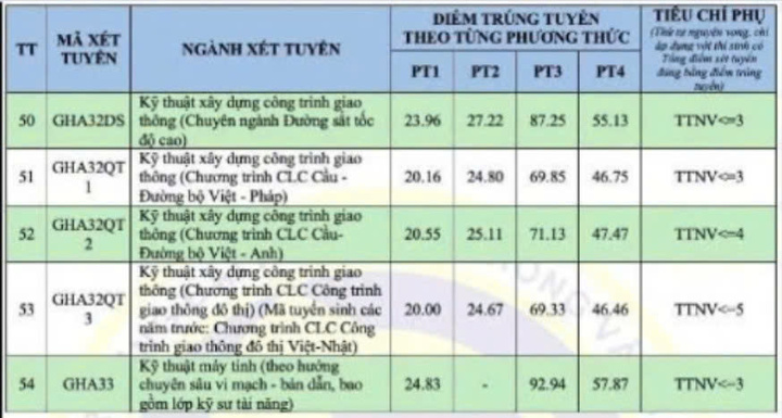 Điểm chuẩn Trường Đại học Giao thông vận tải năm 2026 - 4