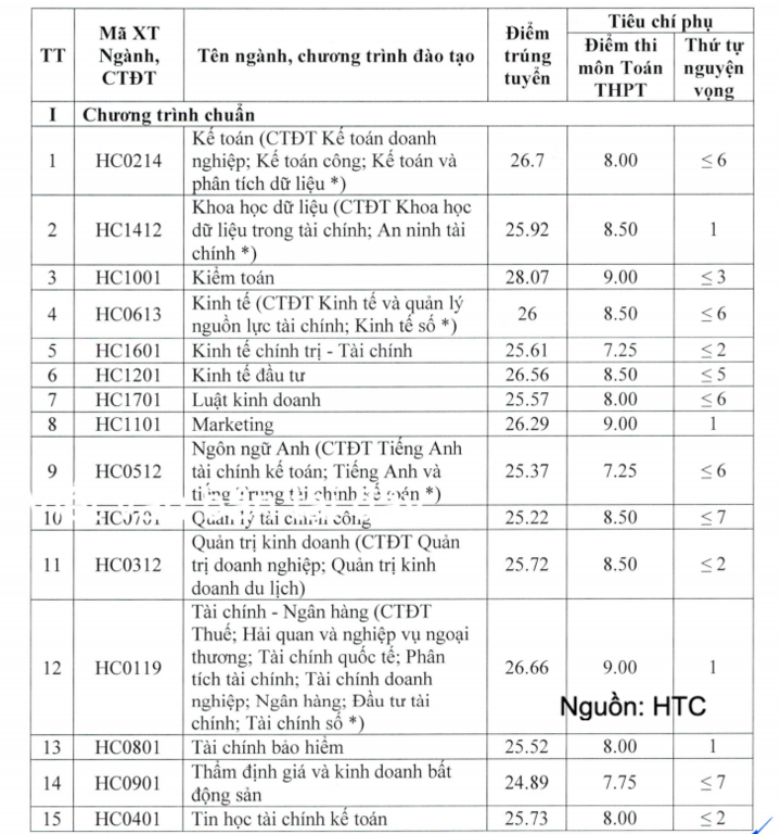 Điểm chuẩn Học viện Tài chính năm 2026 cao nhất 28,07 điểm - 1