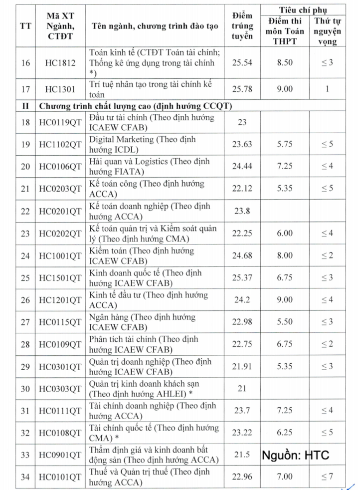 Điểm chuẩn Học viện Tài chính năm 2026 cao nhất 28,07 điểm - 2