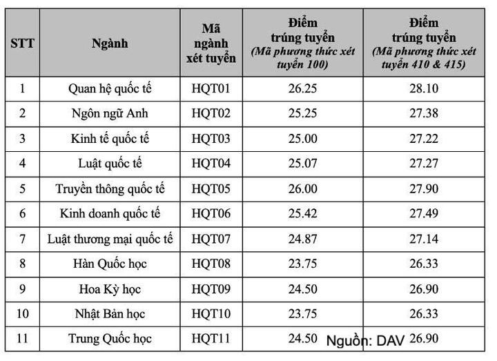 Điểm chuẩn Học viện Ngoại giao năm 2026 cao nhất 27,75 - 1