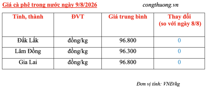 Giá cà phê hôm nay 9/8/2026: Tăng nhẹ trong tuần - 4