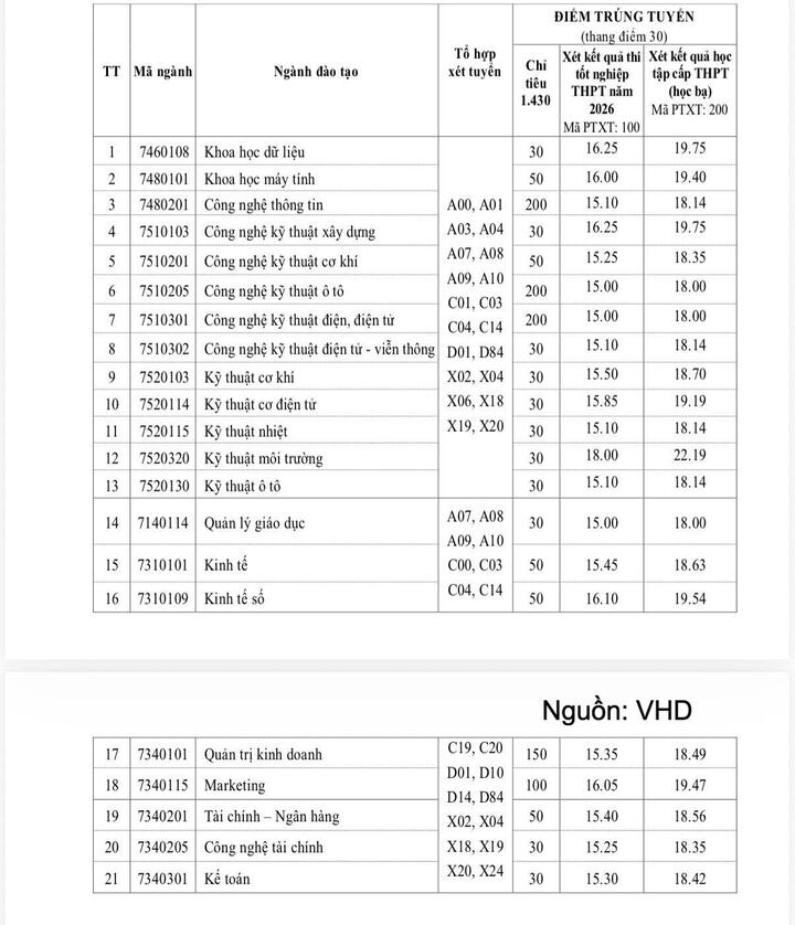 Điểm chuẩn Trường Đại học Công nghiệp Việt - Hung năm 2026 - 1