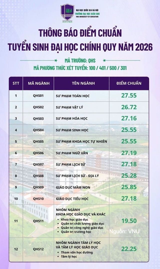Trường đại học sư phạm đầu tiên công bố điểm chuẩn năm 2026 - 1