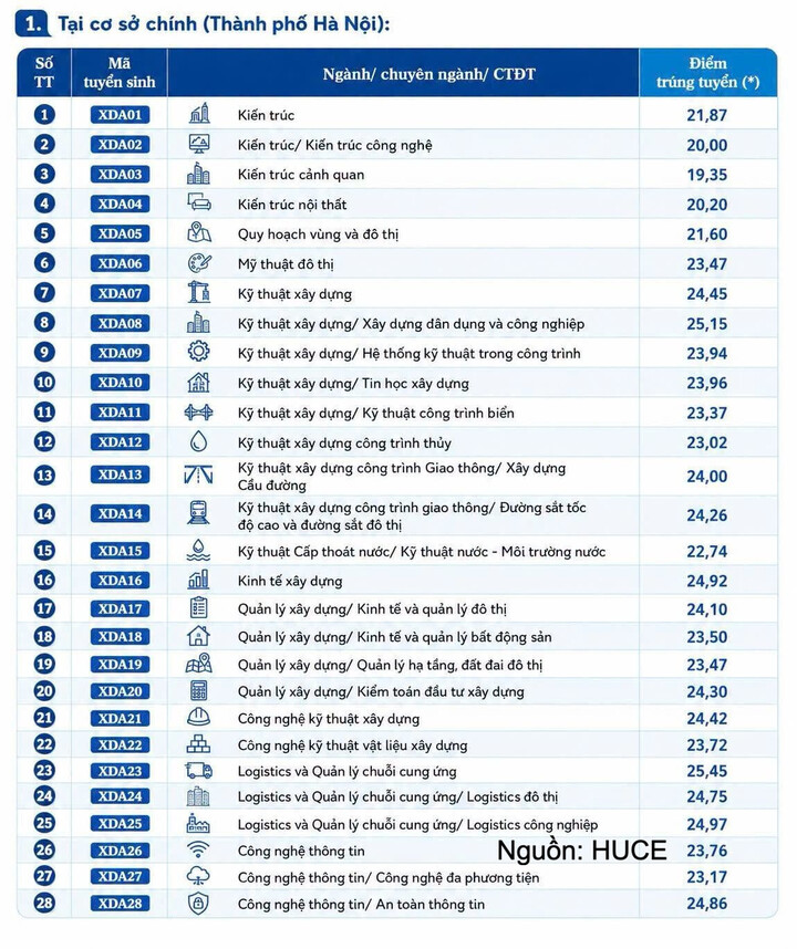 Trường Đại học Xây dựng Hà Nội công bố điểm chuẩn 2026 - 1