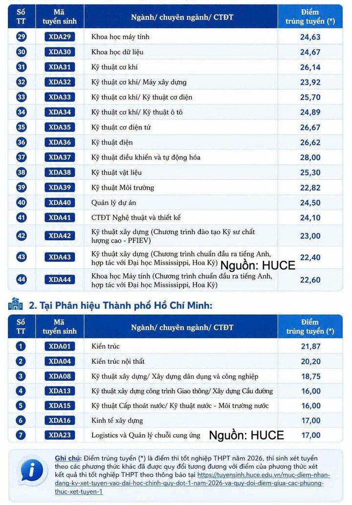 Trường Đại học Xây dựng Hà Nội công bố điểm chuẩn 2026 - 2