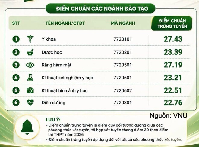 Trường Đại học Y Dược, Đại học Quốc gia Hà Nội công bố điểm chuẩn - 1