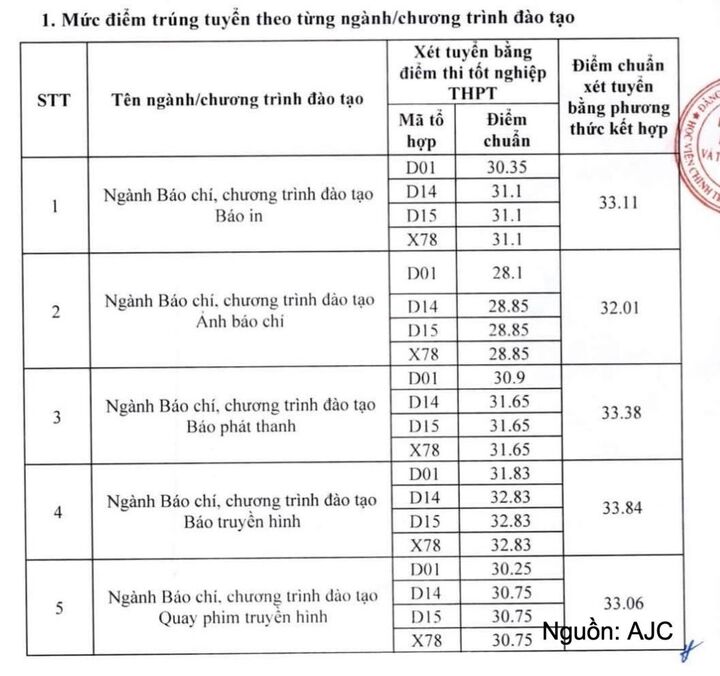Học viện Báo chí và Tuyên truyền lấy điểm chuẩn cao nhất 27,23 - 1