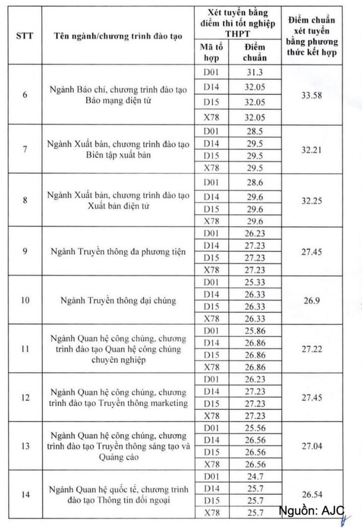 Học viện Báo chí và Tuyên truyền lấy điểm chuẩn cao nhất 27,23 - 2