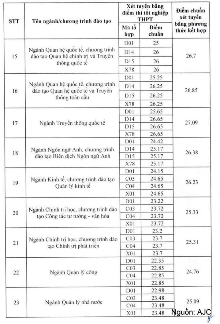 Học viện Báo chí và Tuyên truyền lấy điểm chuẩn cao nhất 27,23 - 3