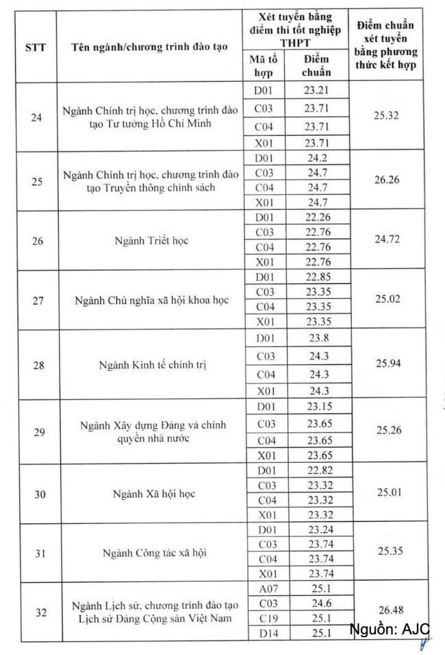 Học viện Báo chí và Tuyên truyền lấy điểm chuẩn cao nhất 27,23 - 4