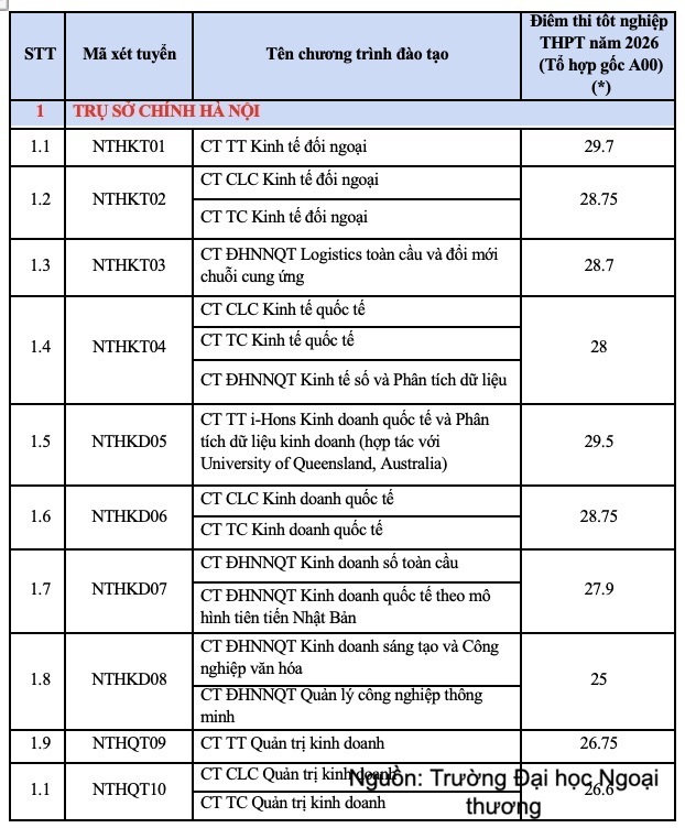 Điểm chuẩn Trường Đại học Ngoại thương năm 2026 cao nhất 29,7 - 1