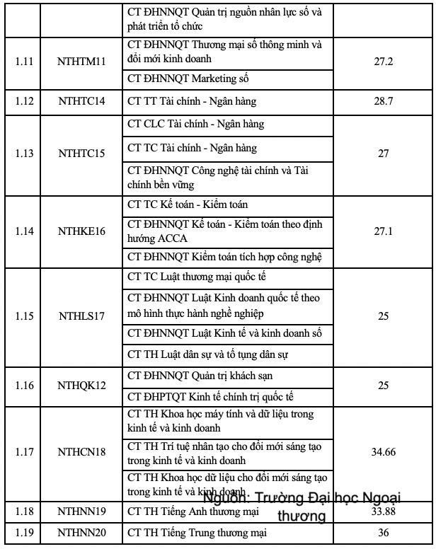 Điểm chuẩn Trường Đại học Ngoại thương năm 2026 cao nhất 29,7 - 2